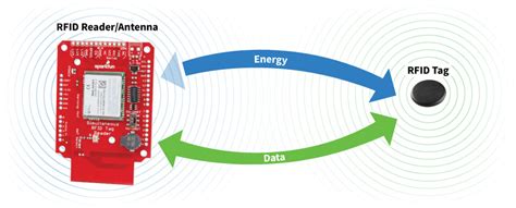 rfid reader send and find signals|rfid tag reader.